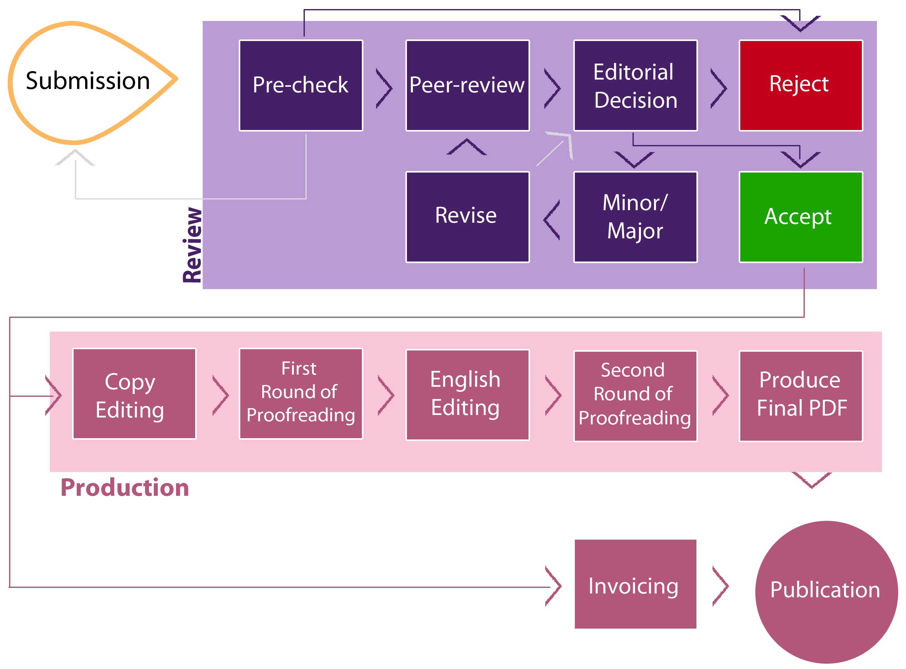 Conscientia Beam editorial process flowchart showing submission, peer review, editorial decision, revision, production and publication stages